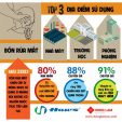 Bồn rửa mắt khẩn cấp rất cần thiết cho 3 địa điểm sau